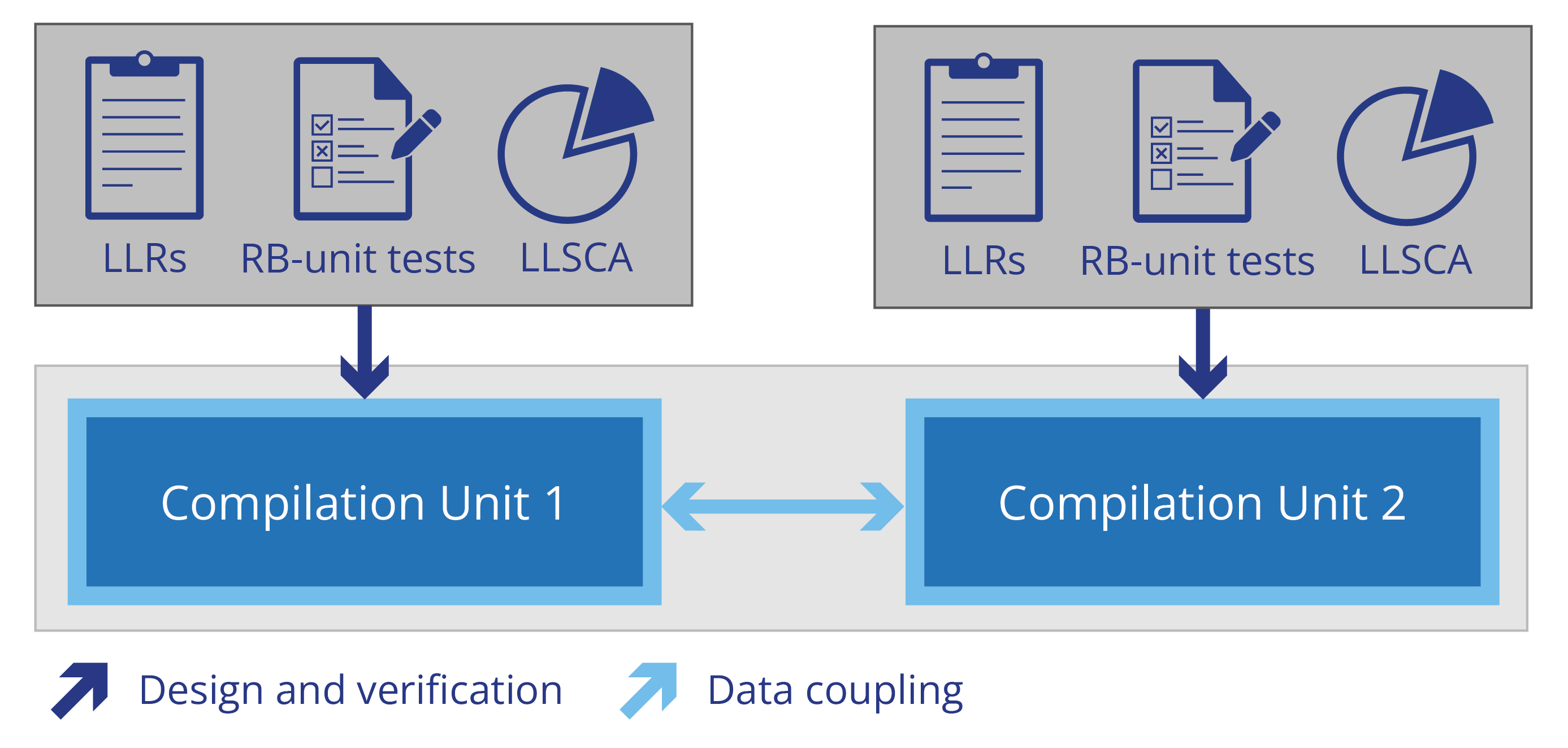 Data coupling overview