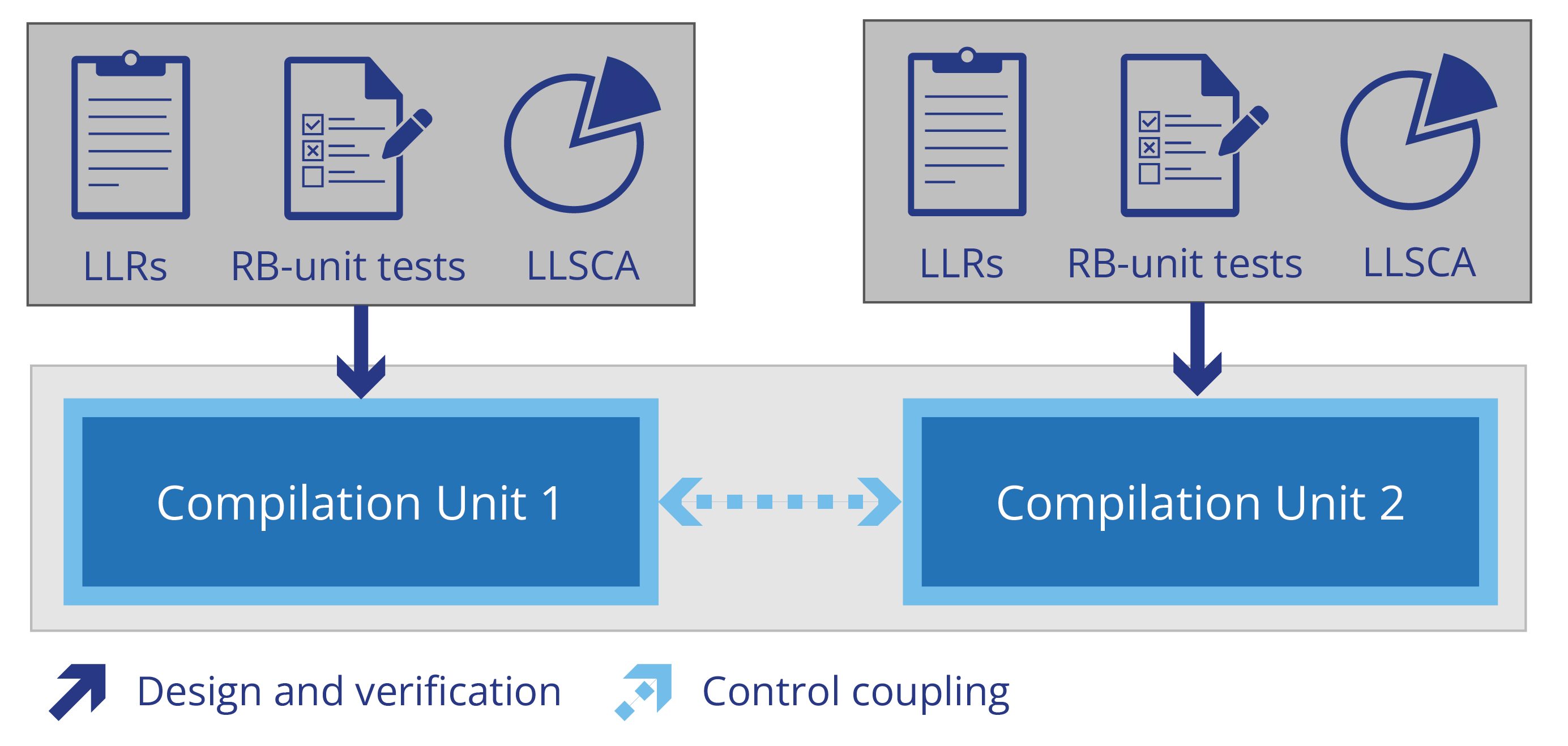 Control coupling overview